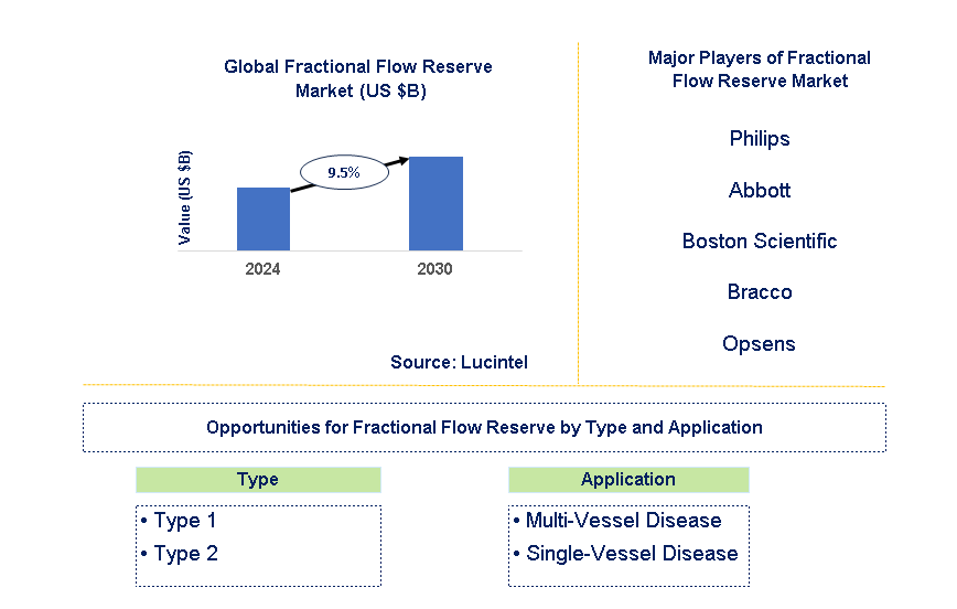 Fractional Flow Reserve Market Trends and Forecast